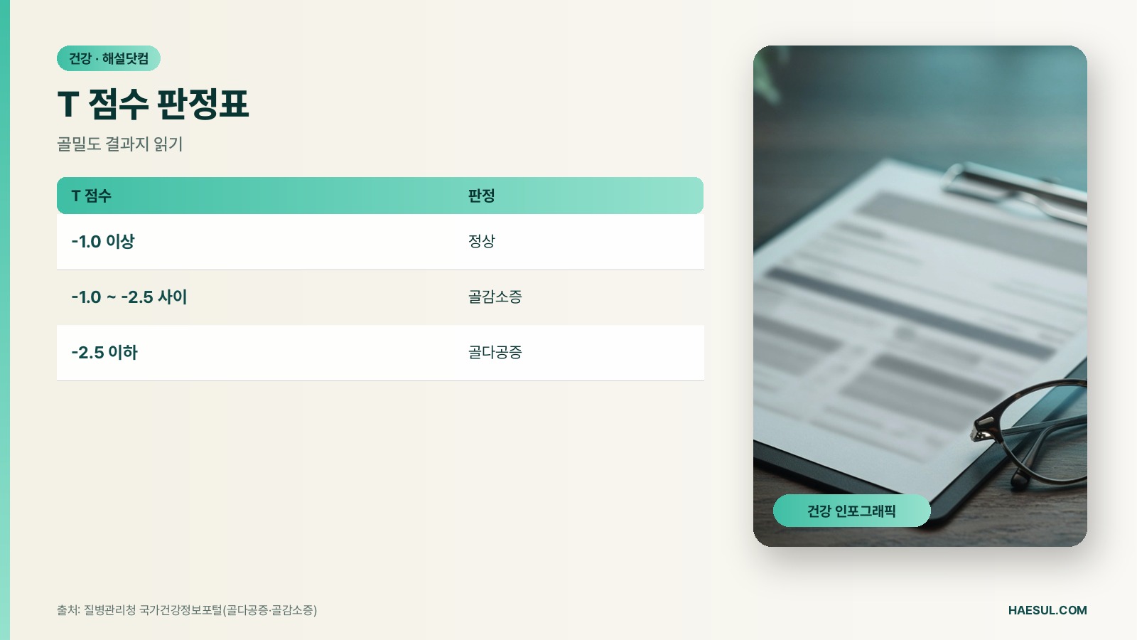 T 점수 판정표 – 골밀도 결과지 읽기