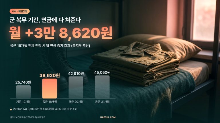 군복무 크레딧 전 기간 인정 등 2027 연금 개정 정리