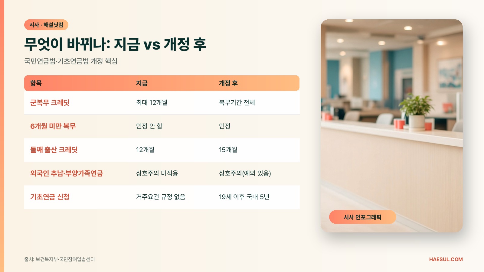 군복무 크레딧 전 기간 인정 등 2027 연금 개정 정리