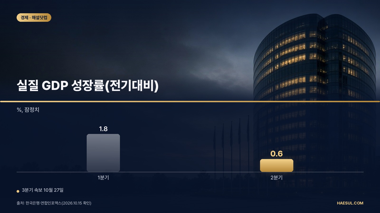 3분기 경제성장률 발표일 10월 27일: 1·2분기 GDP 기준값과 일정 정리