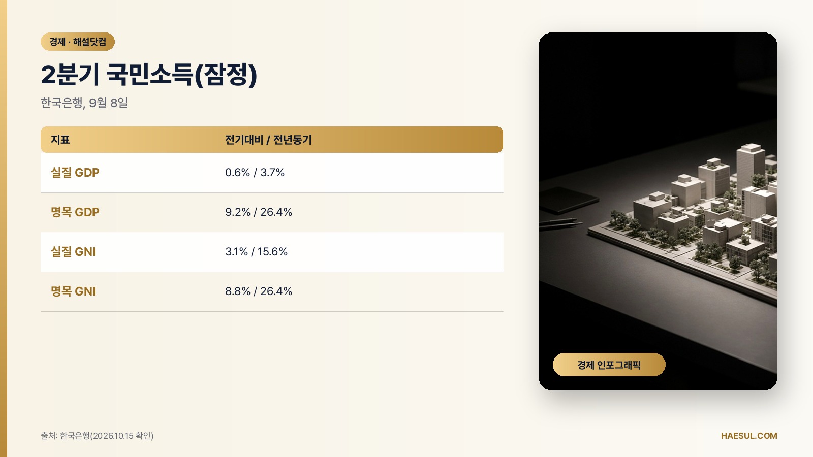 3분기 경제성장률 발표일 10월 27일: 1·2분기 GDP 기준값과 일정 정리