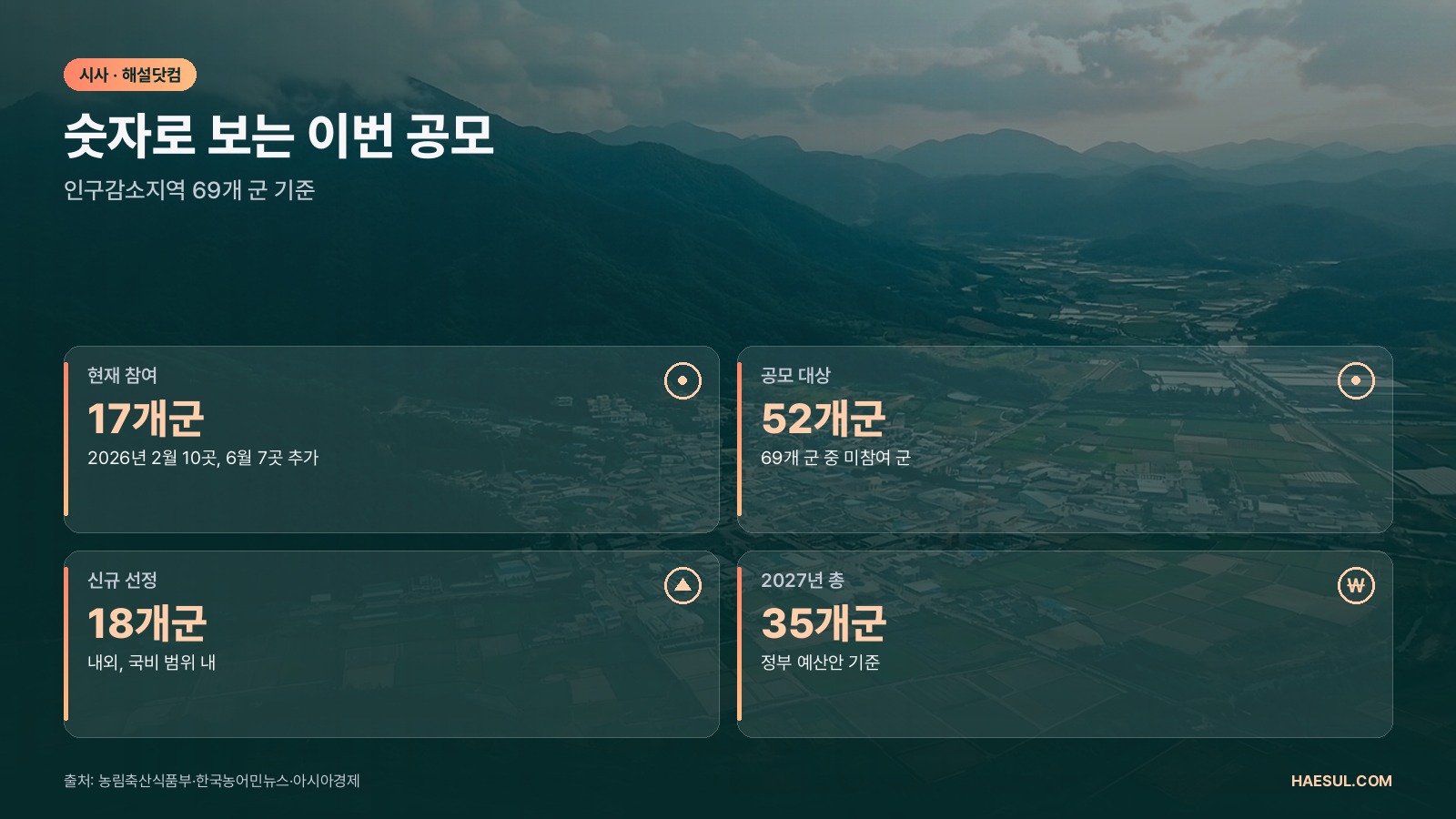 농어촌 기본소득 2027 공모: 10.20~11.3 접수, 52개 군 대상