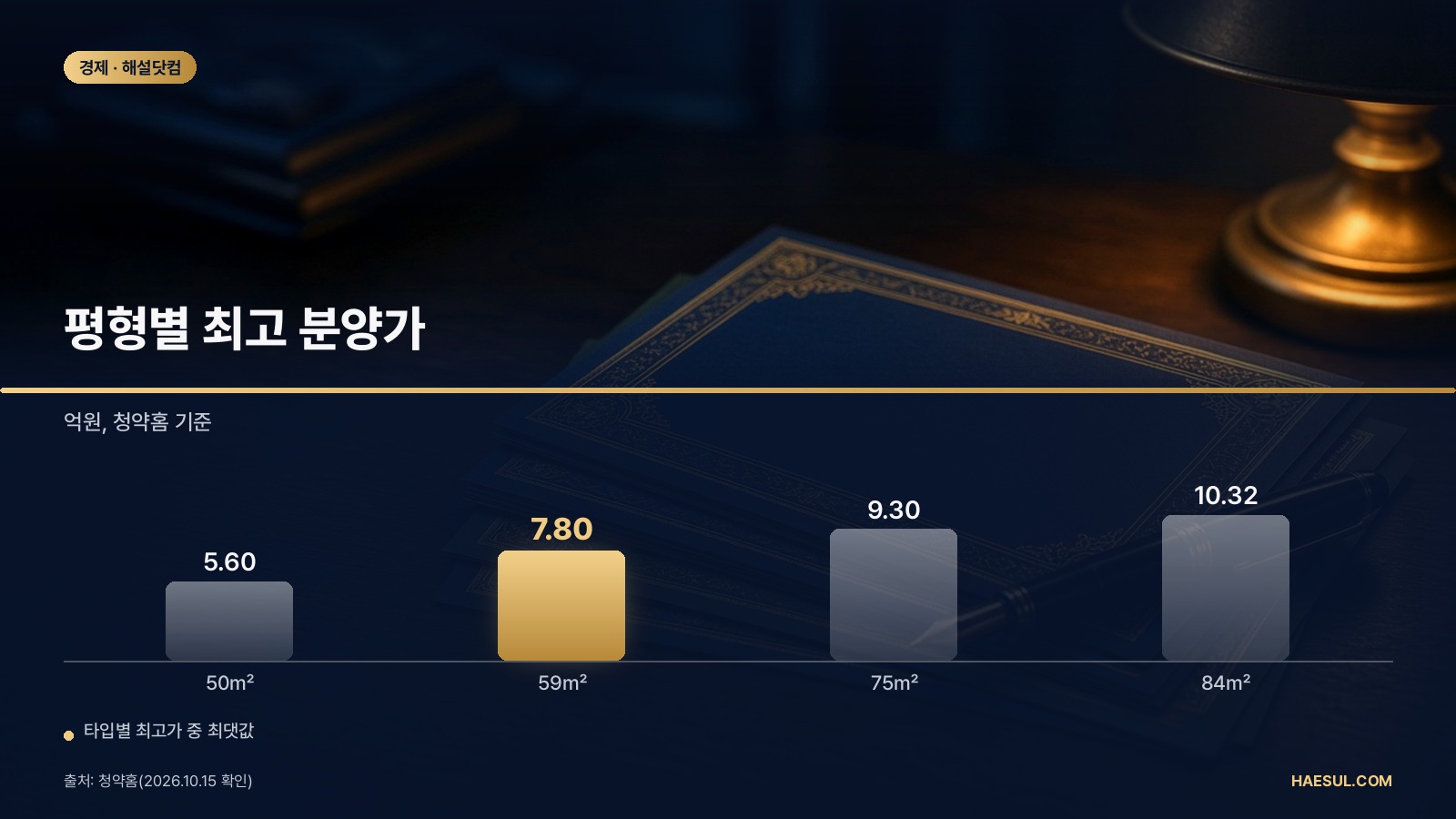 평형별 최고 분양가 – 억원, 청약홈 기준