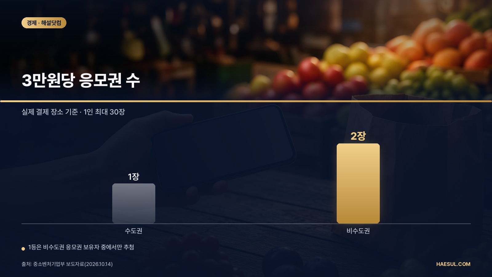 10월 15일 시작 상생소비복권: 대상·응모권·당첨금 17억원 정리