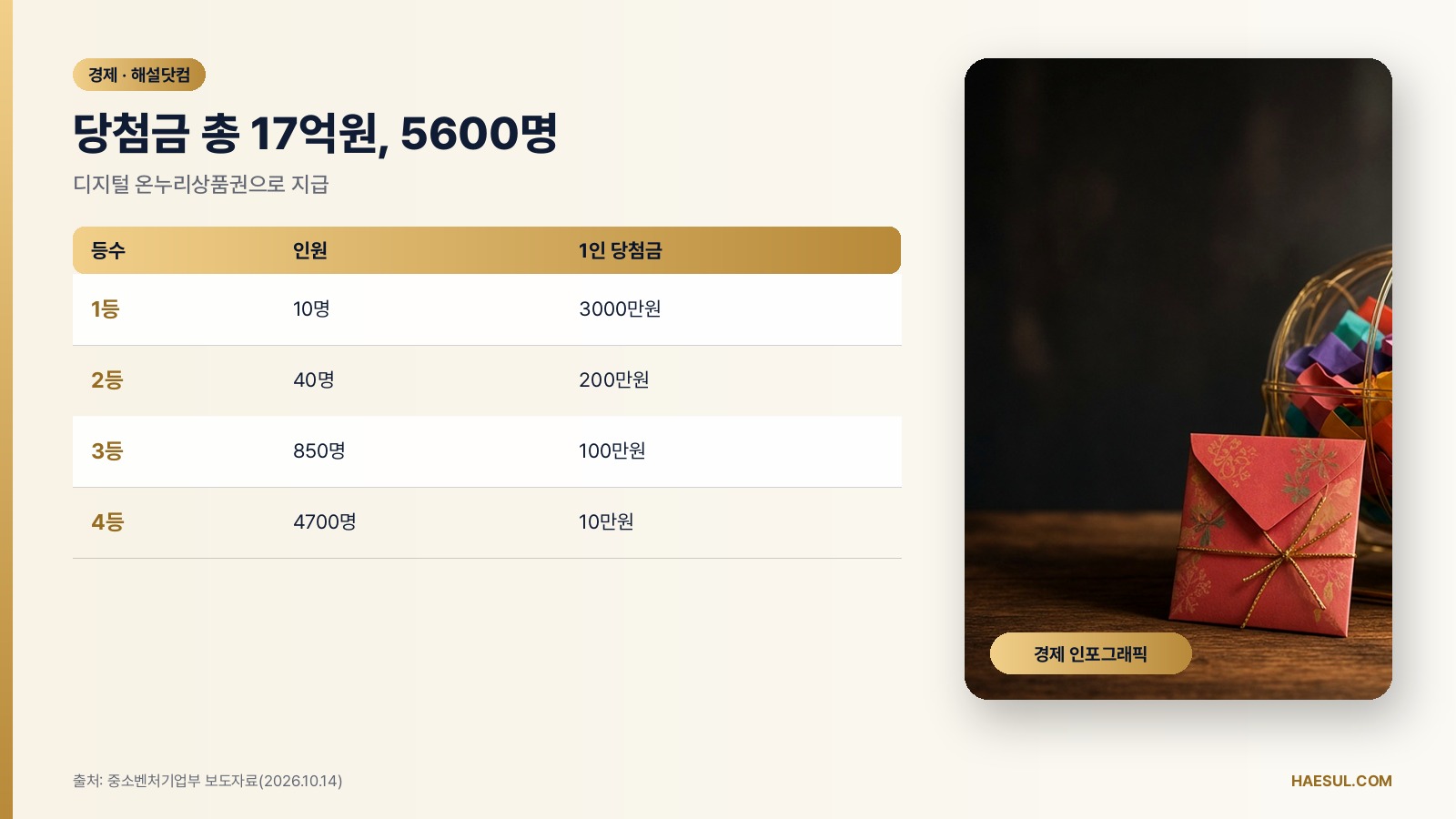10월 15일 시작 상생소비복권: 대상·응모권·당첨금 17억원 정리