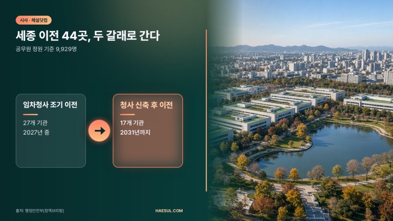 세종 이전 기관 44곳: 2027년 금융위부터 2031년 외교·국방부까지 일정 정리