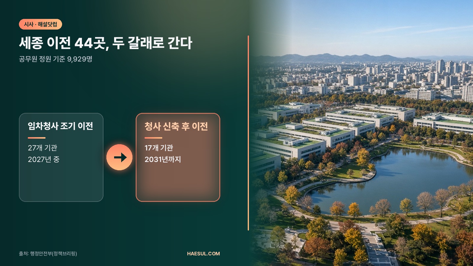세종 이전 기관 44곳: 2027년 금융위부터 2031년 외교·국방부까지 일정 정리