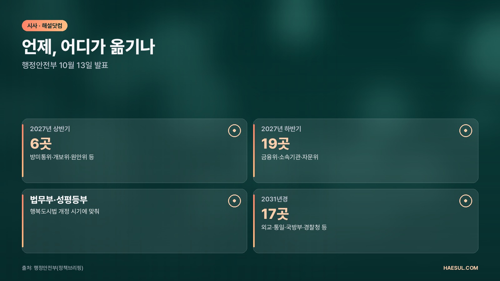 세종 이전 기관 44곳: 2027년 금융위부터 2031년 외교·국방부까지 일정 정리