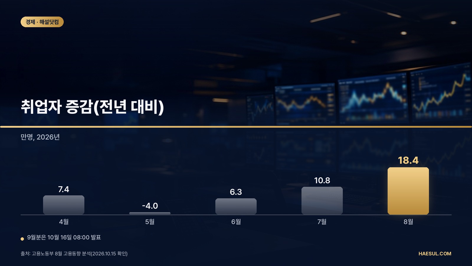 9월 고용동향 10월 16일 발표 전 체크: 8월 기준값과 9월 행정통계