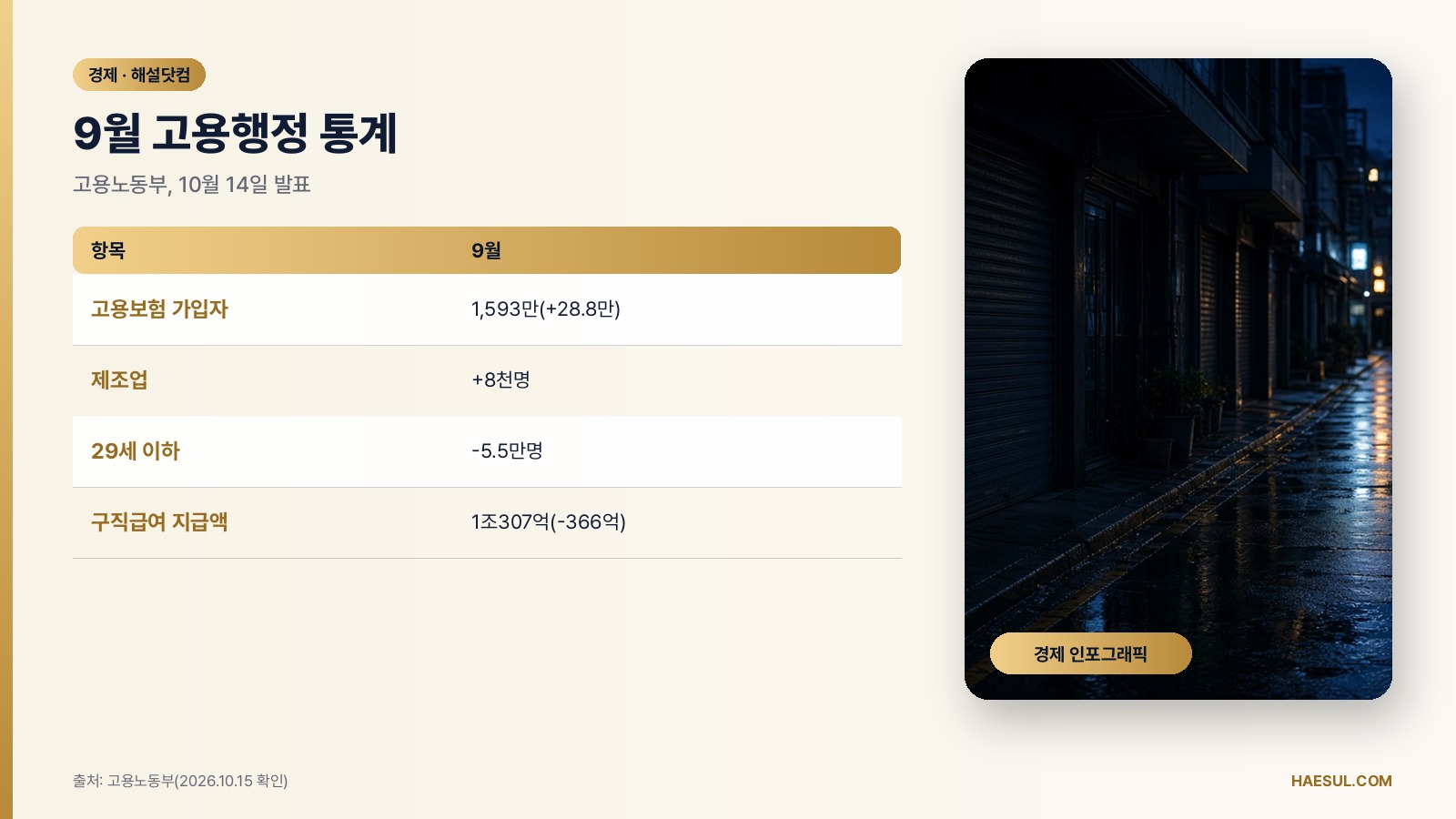 9월 고용동향 10월 16일 발표 전 체크: 8월 기준값과 9월 행정통계