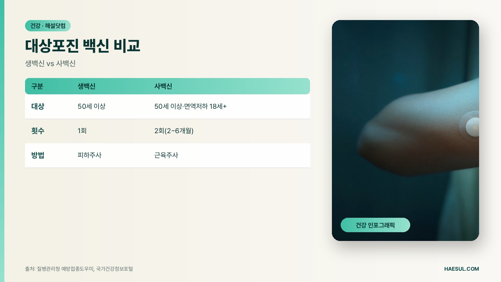 대상포진 백신 비교 – 생백신 vs 사백신