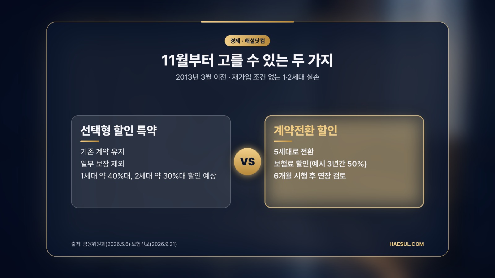 1·2세대 실손보험, 11월부터 달라지는 두 가지 할인 선택지