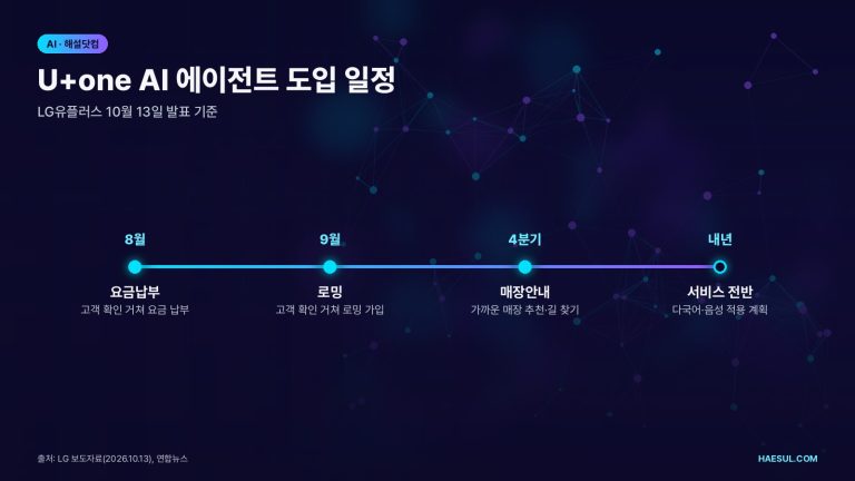 2026년 10월 13일 발표: U+one AI 에이전트, 요금 납부·로밍 가입부터 4분기 매장안내까지