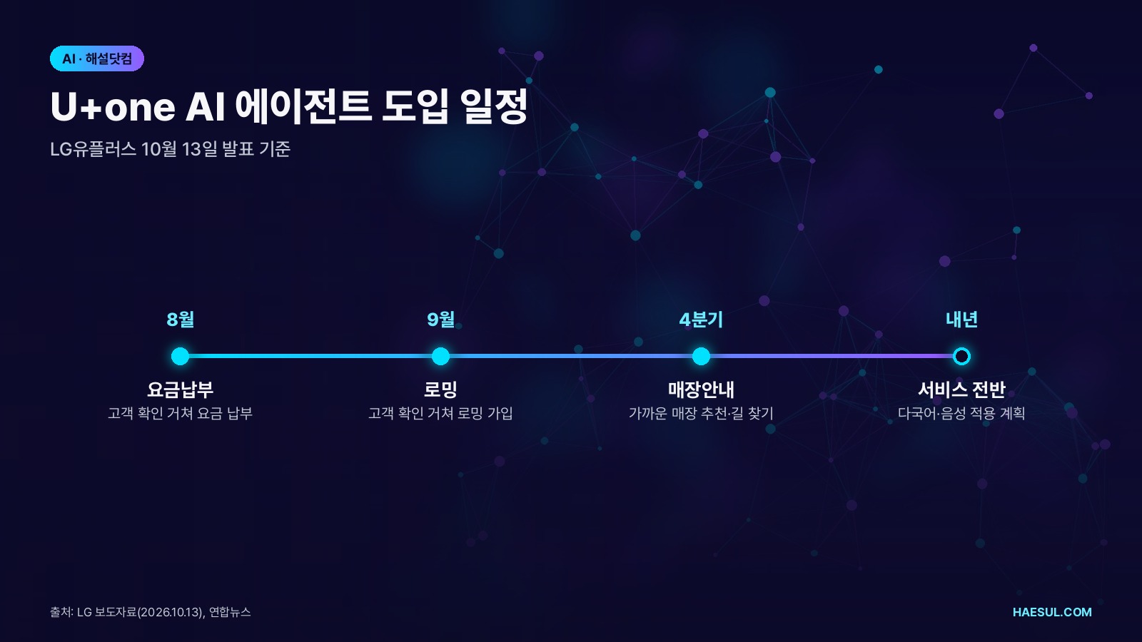 U+one AI 에이전트 도입 일정