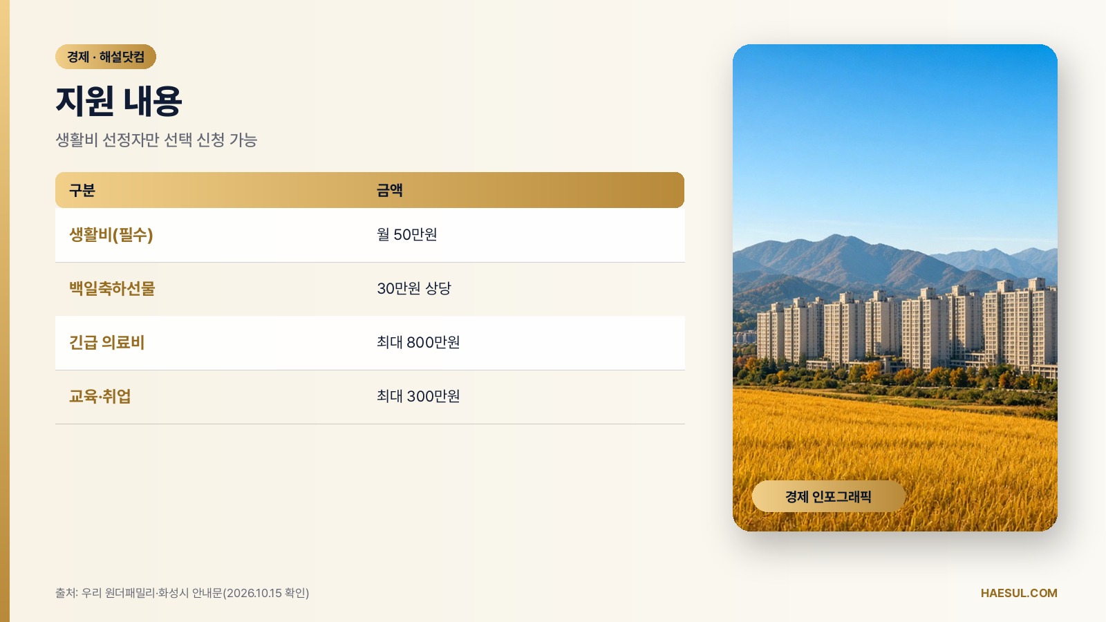 지원 내용 – 생활비 선정자만 선택 신청 가능