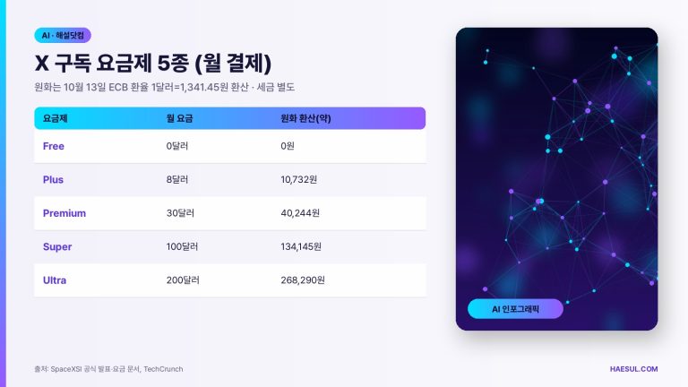 X 구독 요금제 2026: 월 8~200달러 5개 플랜 차이와 원화 환산