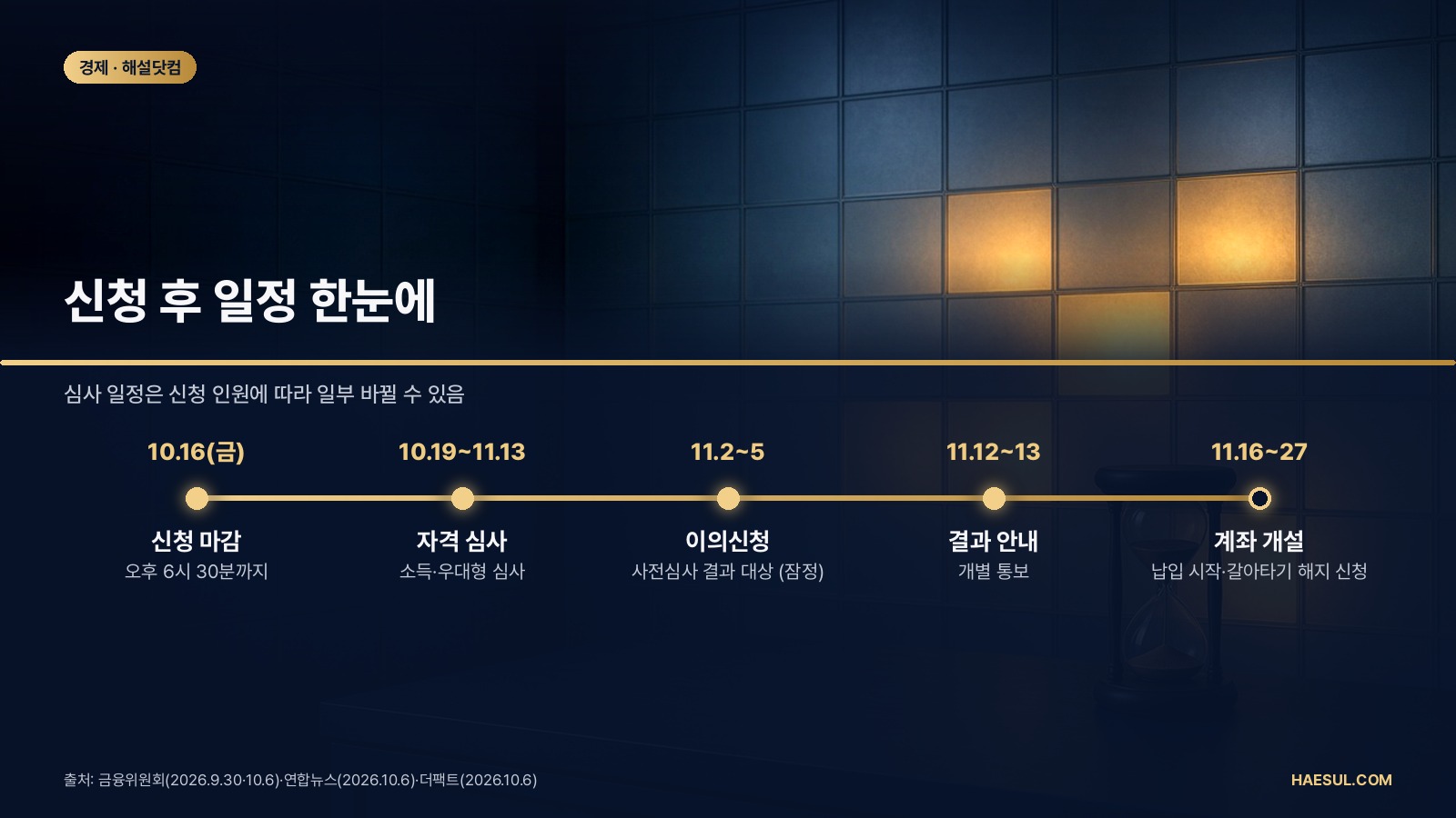 청년미래적금 2차, 10월 16일 마감 전에 확인할 것